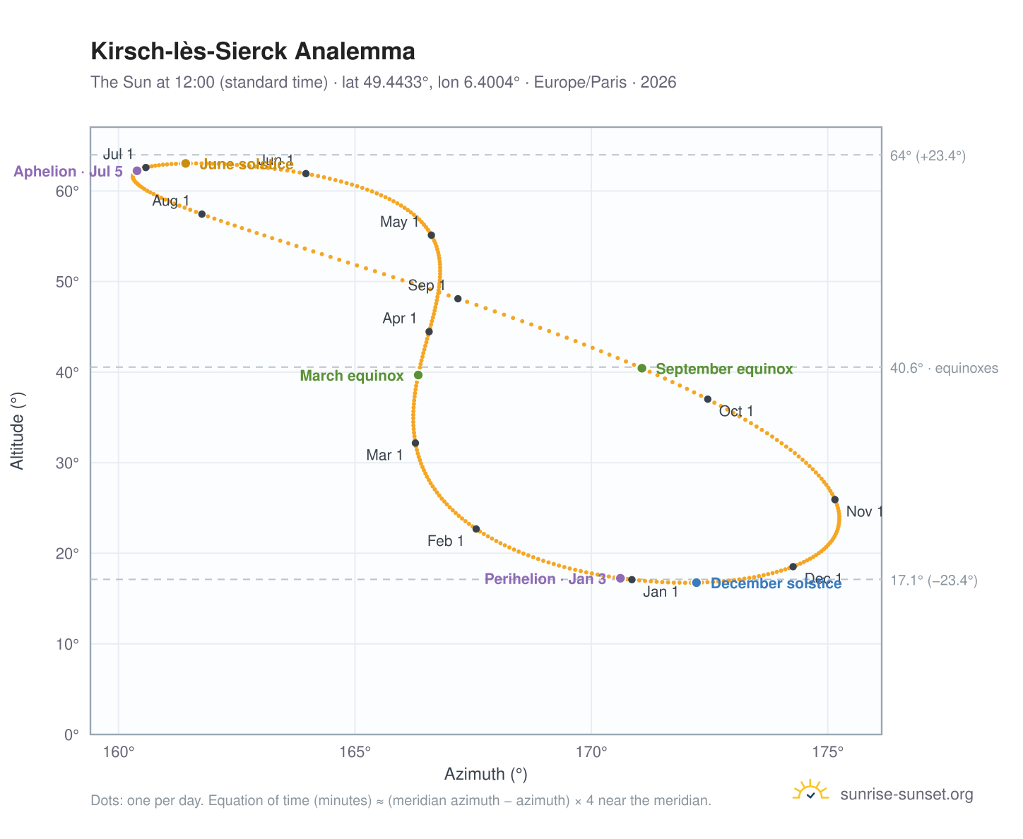Kirsch-lès-Sierck analemma chart: the Sun at 12:00 (standard time) through the year