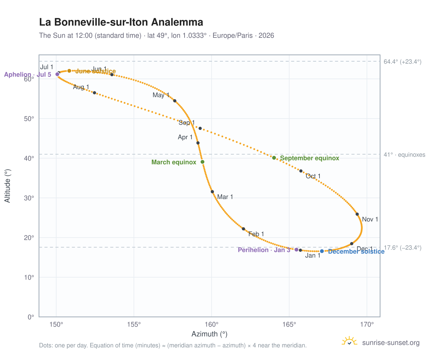 La Bonneville-sur-Iton analemma chart: the Sun at 12:00 (standard time) through the year