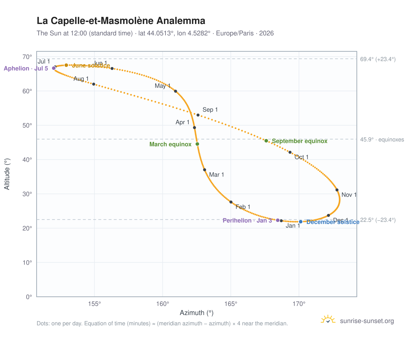 La Capelle-et-Masmolène analemma chart: the Sun at 12:00 (standard time) through the year