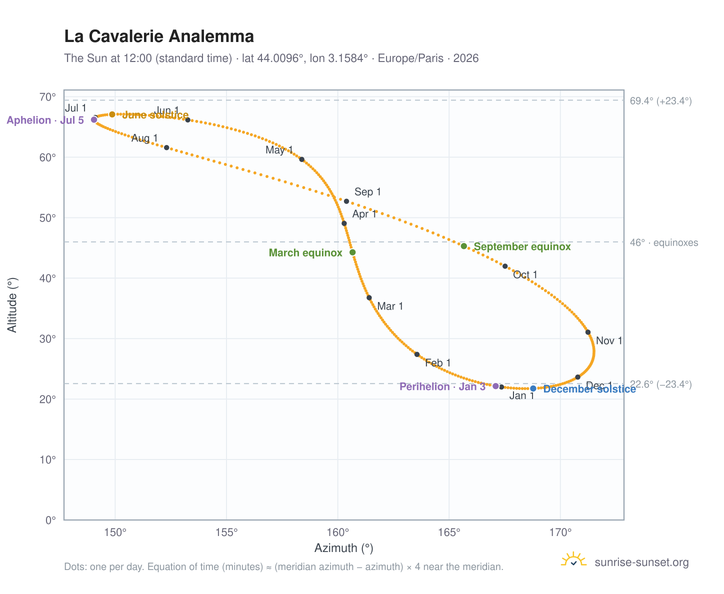 La Cavalerie analemma chart: the Sun at 12:00 (standard time) through the year