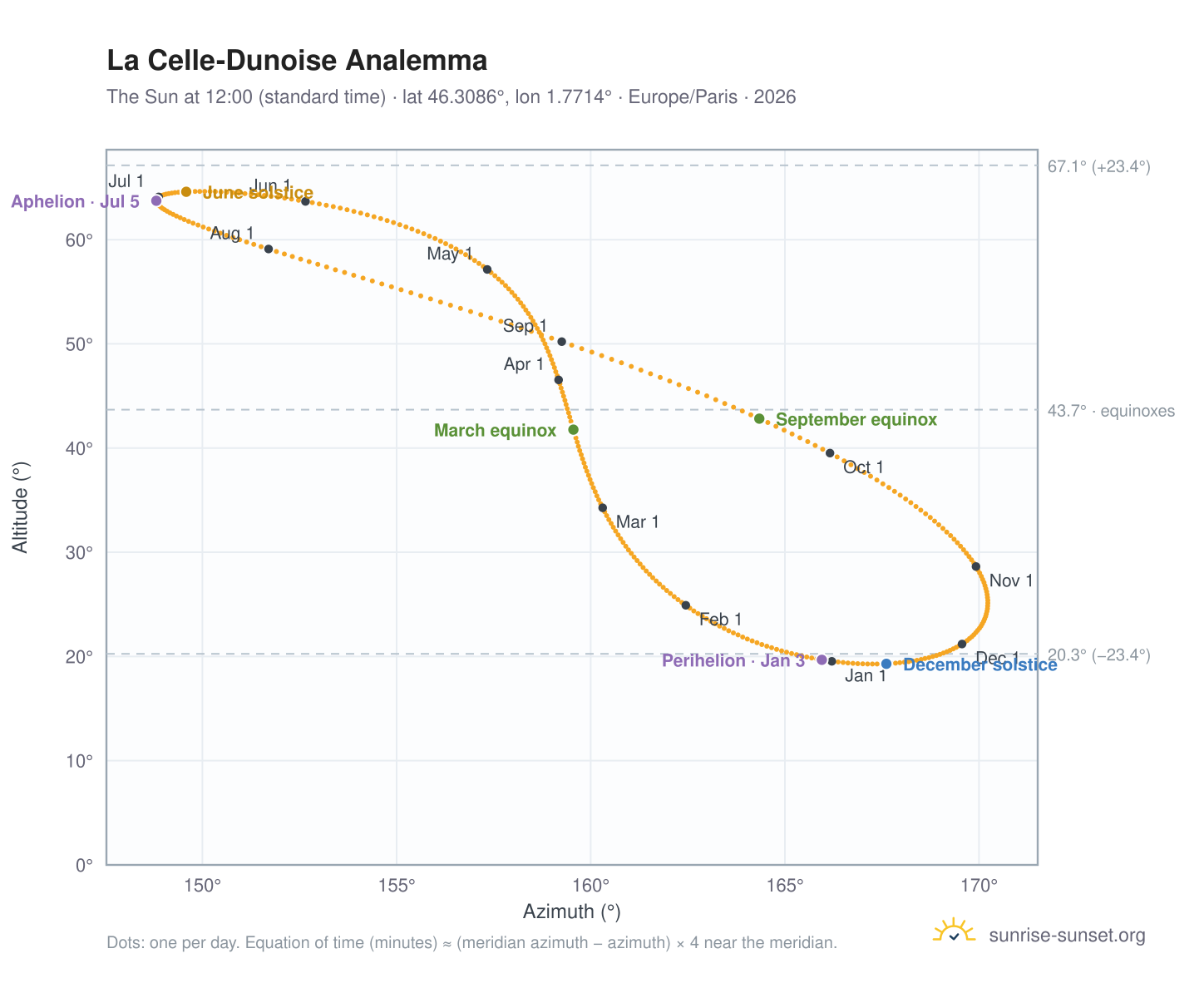 La Celle-Dunoise analemma chart: the Sun at 12:00 (standard time) through the year