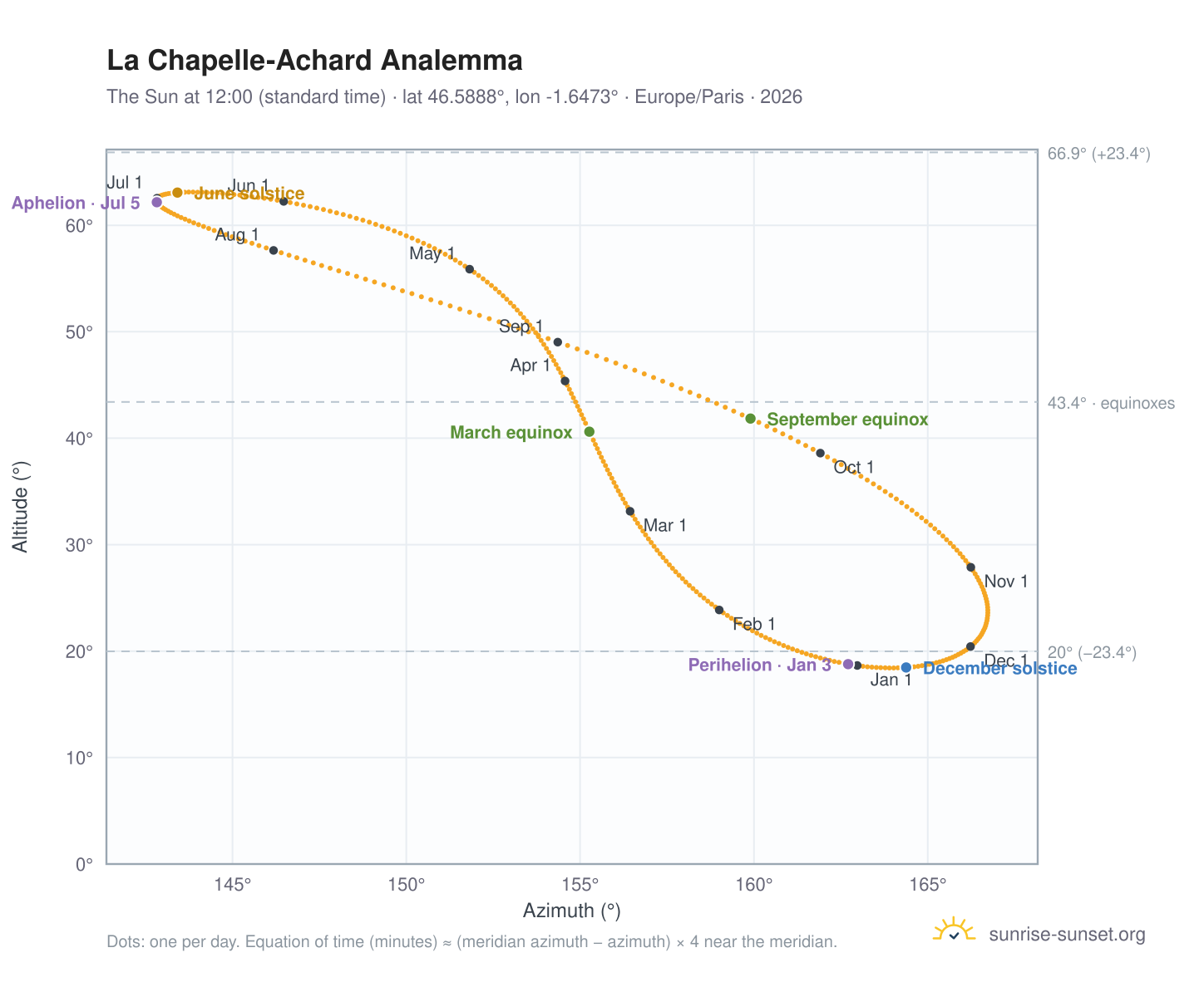 La Chapelle-Achard analemma chart: the Sun at 12:00 (standard time) through the year