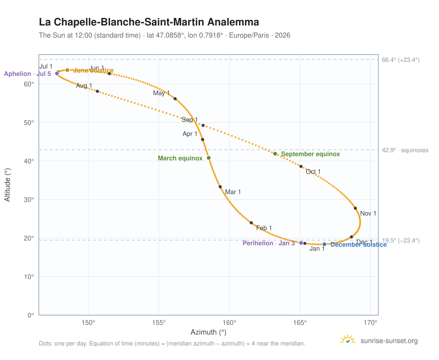 La Chapelle-Blanche-Saint-Martin analemma chart: the Sun at 12:00 (standard time) through the year