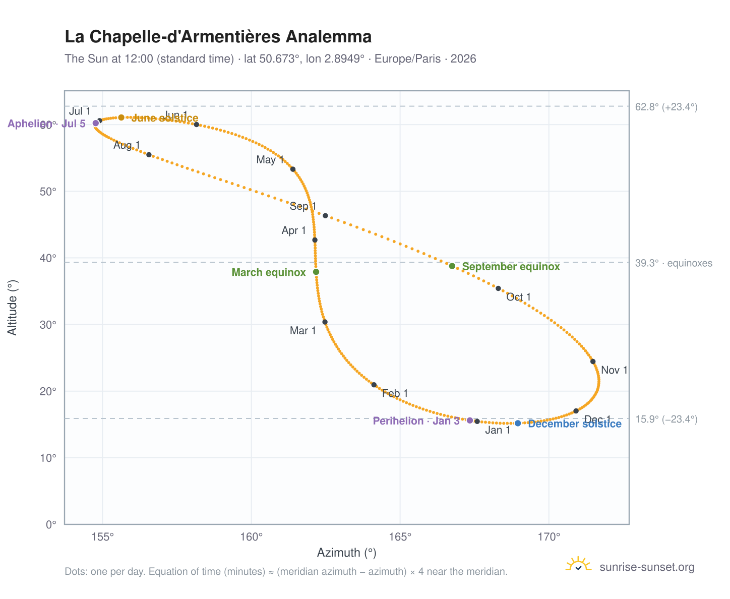 La Chapelle-d'Armentières analemma chart: the Sun at 12:00 (standard time) through the year