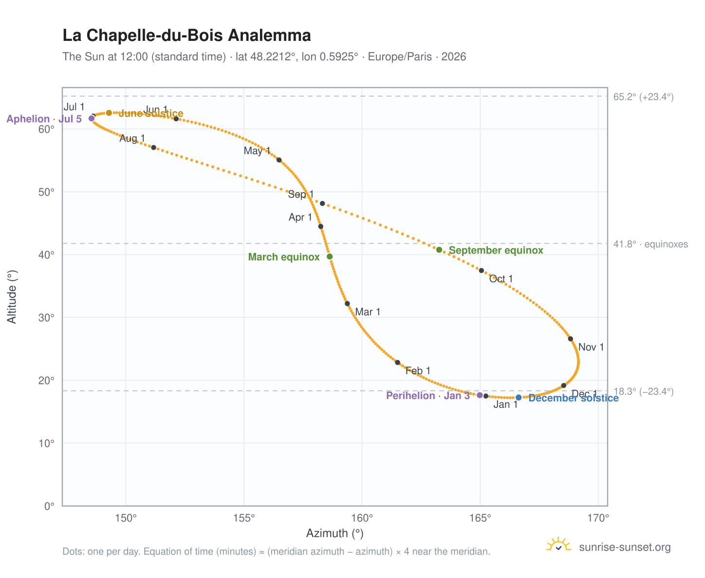 La Chapelle-du-Bois analemma chart: the Sun at 12:00 (standard time) through the year