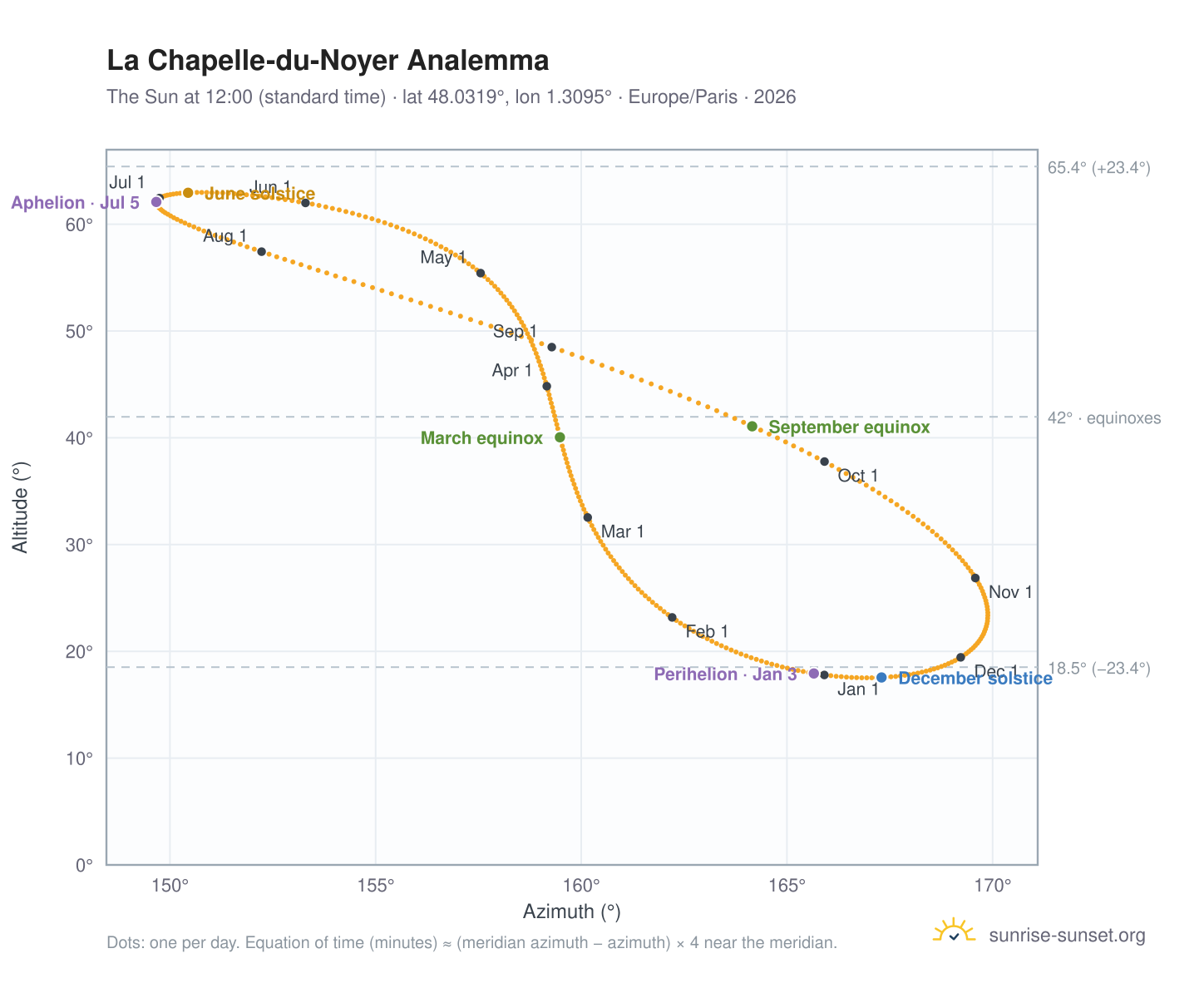 La Chapelle-du-Noyer analemma chart: the Sun at 12:00 (standard time) through the year