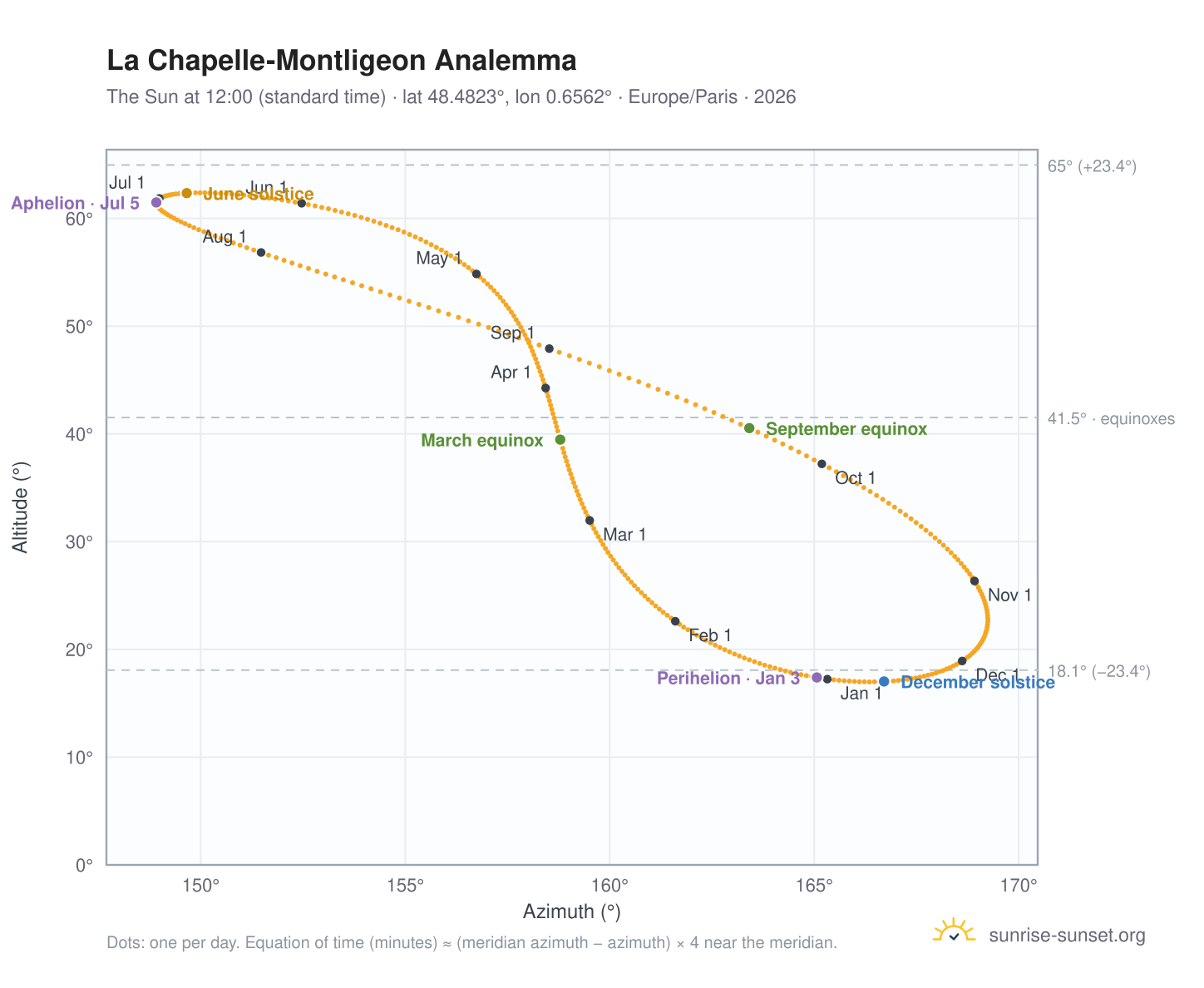 La Chapelle-Montligeon analemma chart: the Sun at 12:00 (standard time) through the year