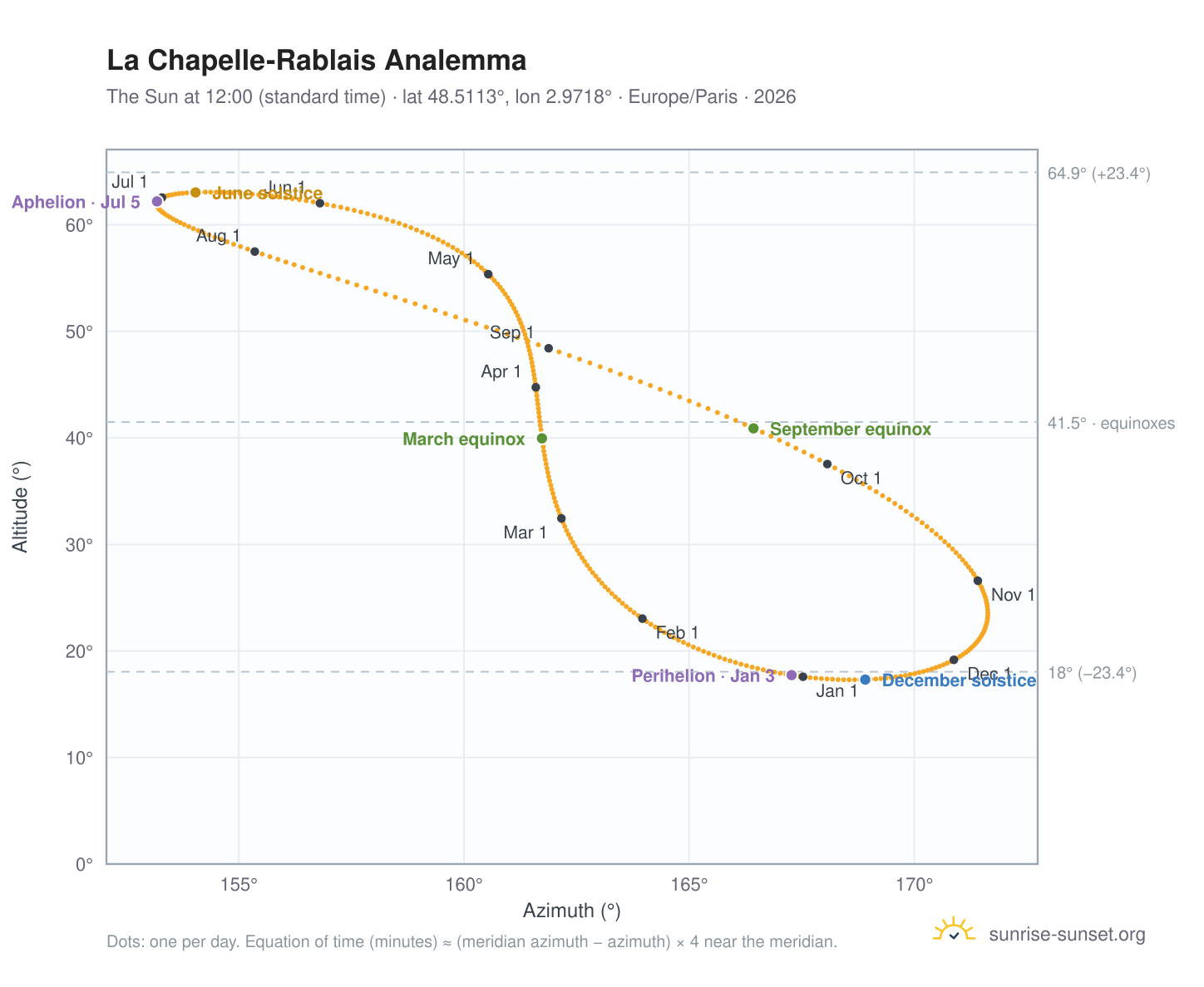 La Chapelle-Rablais analemma chart: the Sun at 12:00 (standard time) through the year