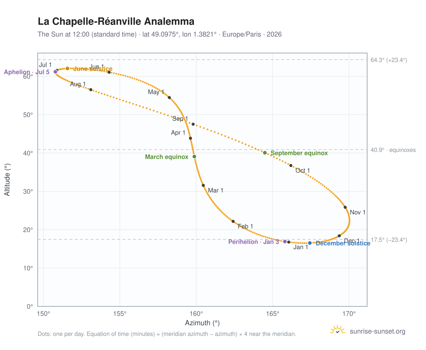 La Chapelle-Réanville analemma chart: the Sun at 12:00 (standard time) through the year