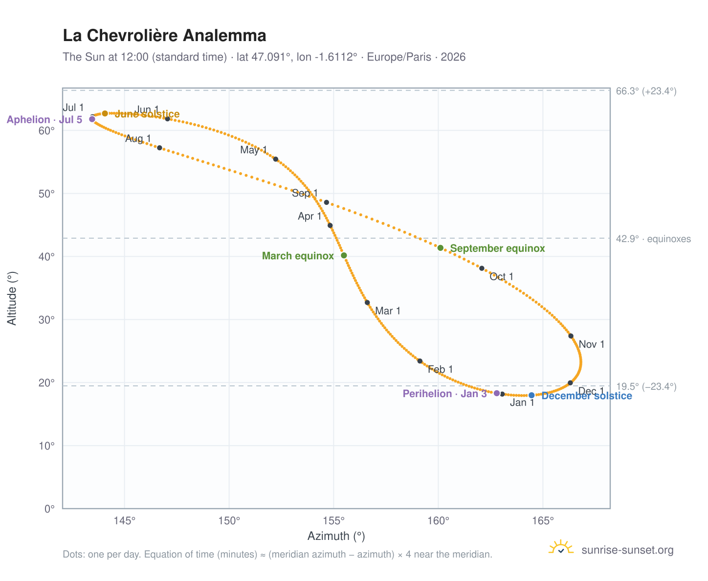 La Chevrolière analemma chart: the Sun at 12:00 (standard time) through the year