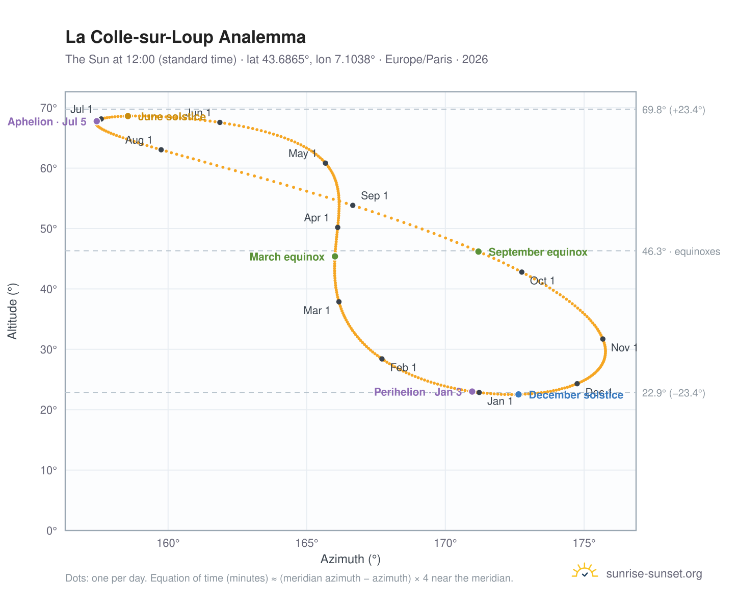 La Colle-sur-Loup analemma chart: the Sun at 12:00 (standard time) through the year