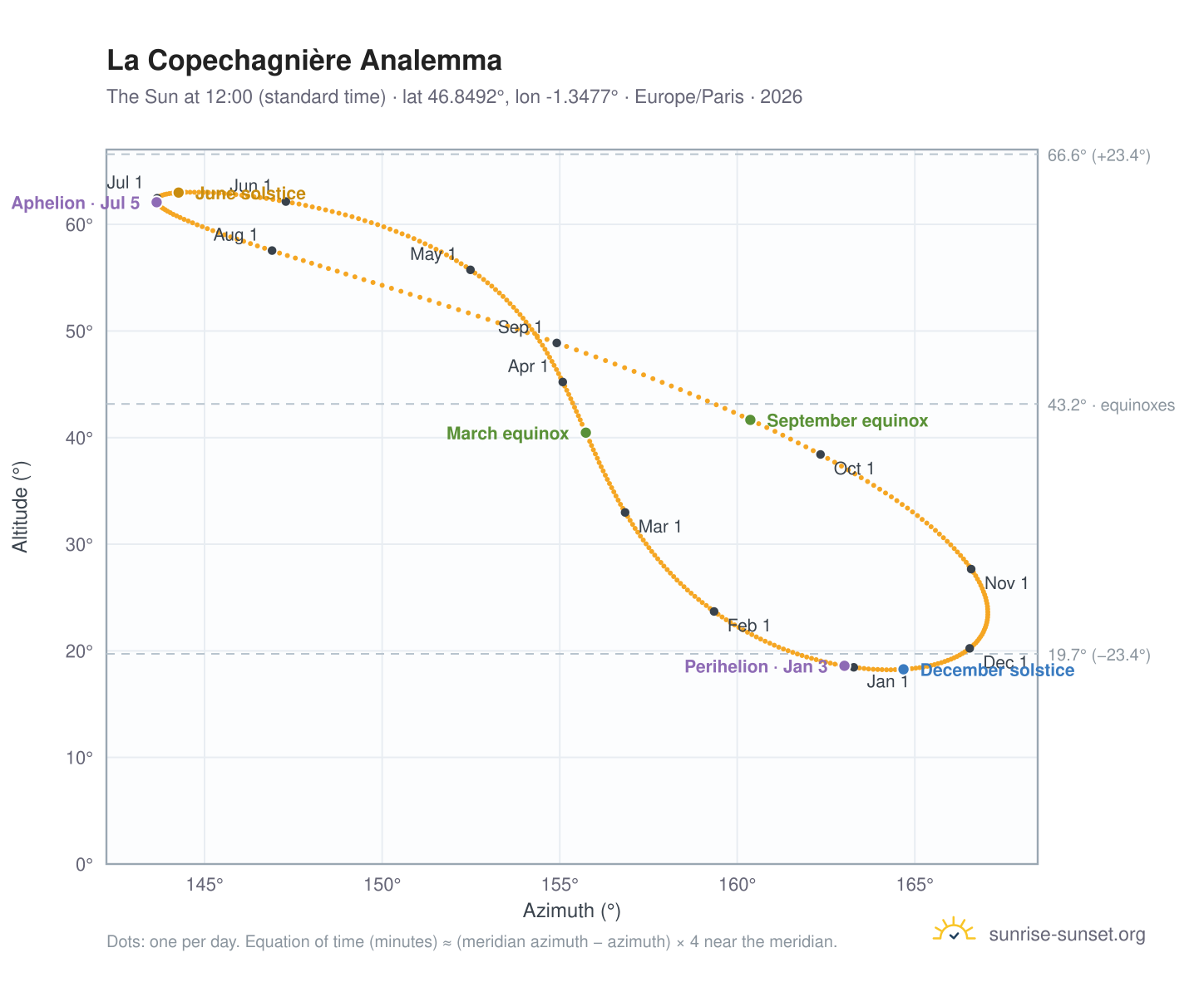 La Copechagnière analemma chart: the Sun at 12:00 (standard time) through the year
