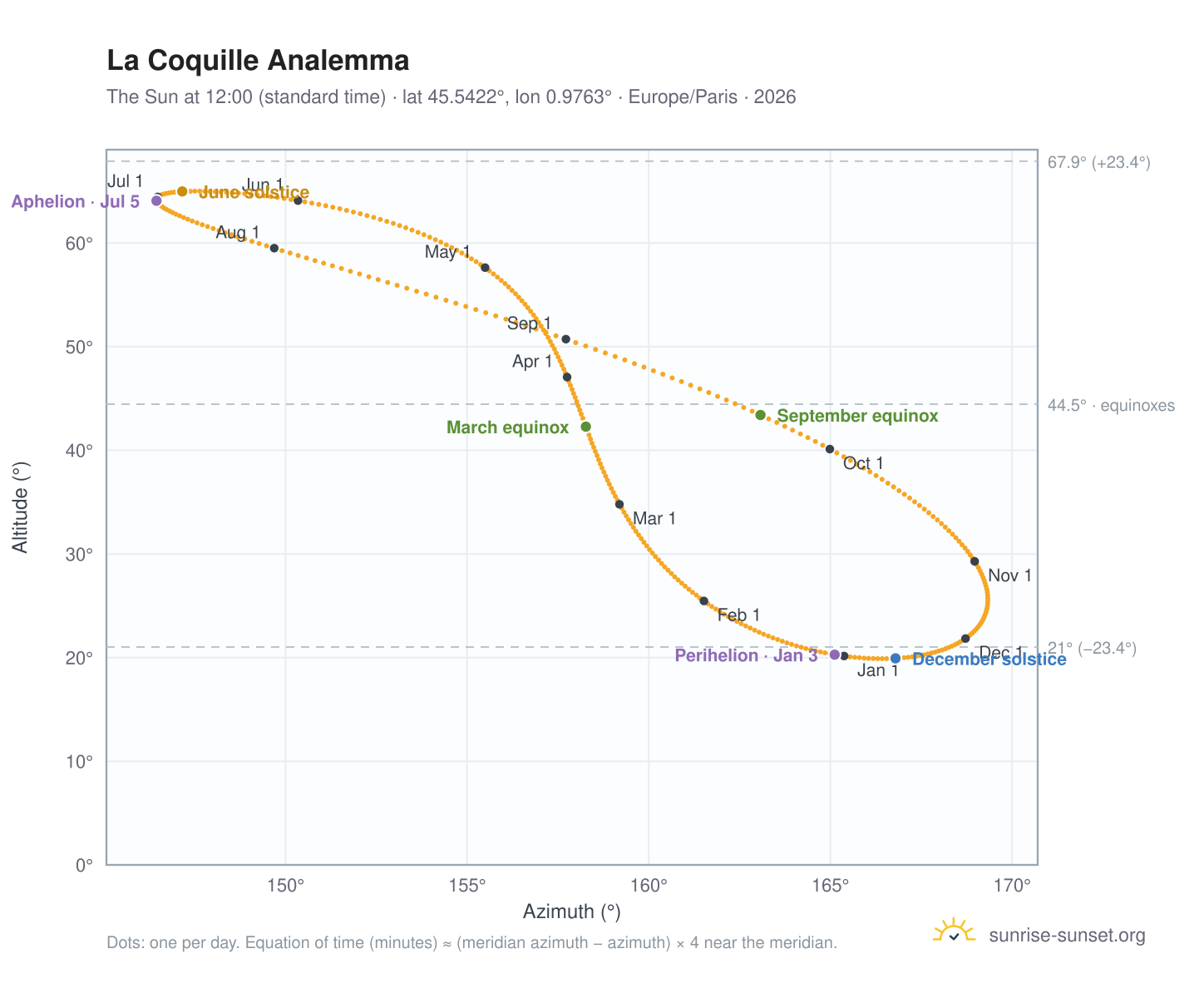 La Coquille analemma chart: the Sun at 12:00 (standard time) through the year