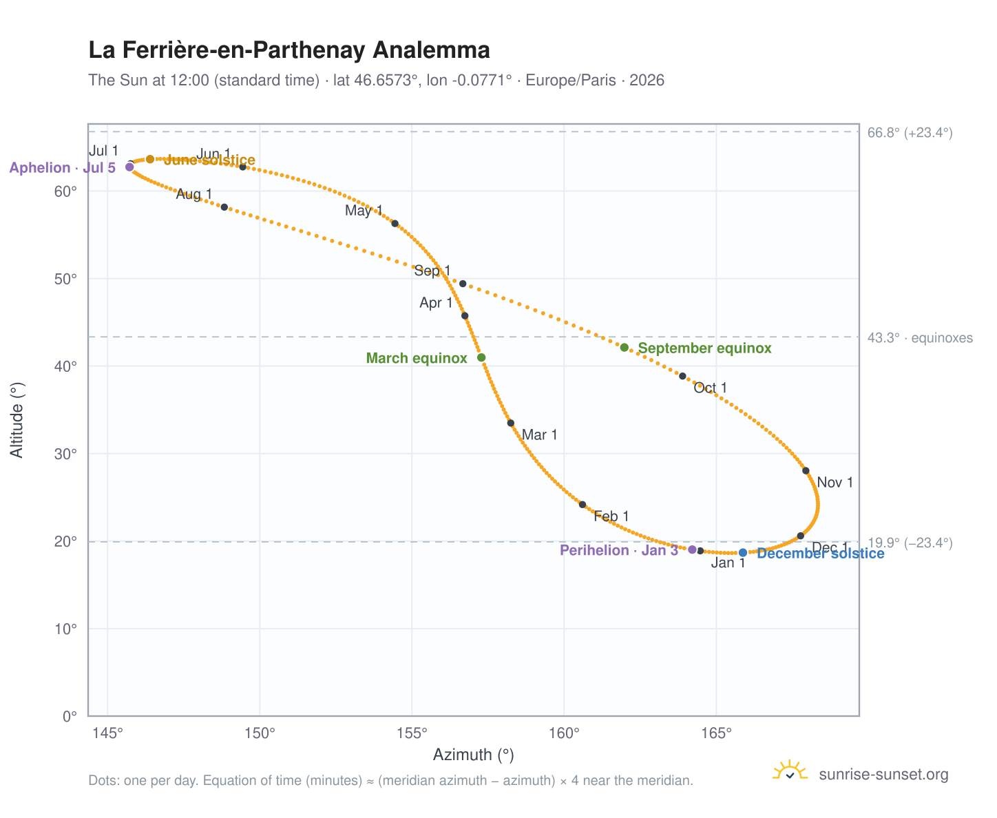 La Ferrière-en-Parthenay analemma chart: the Sun at 12:00 (standard time) through the year