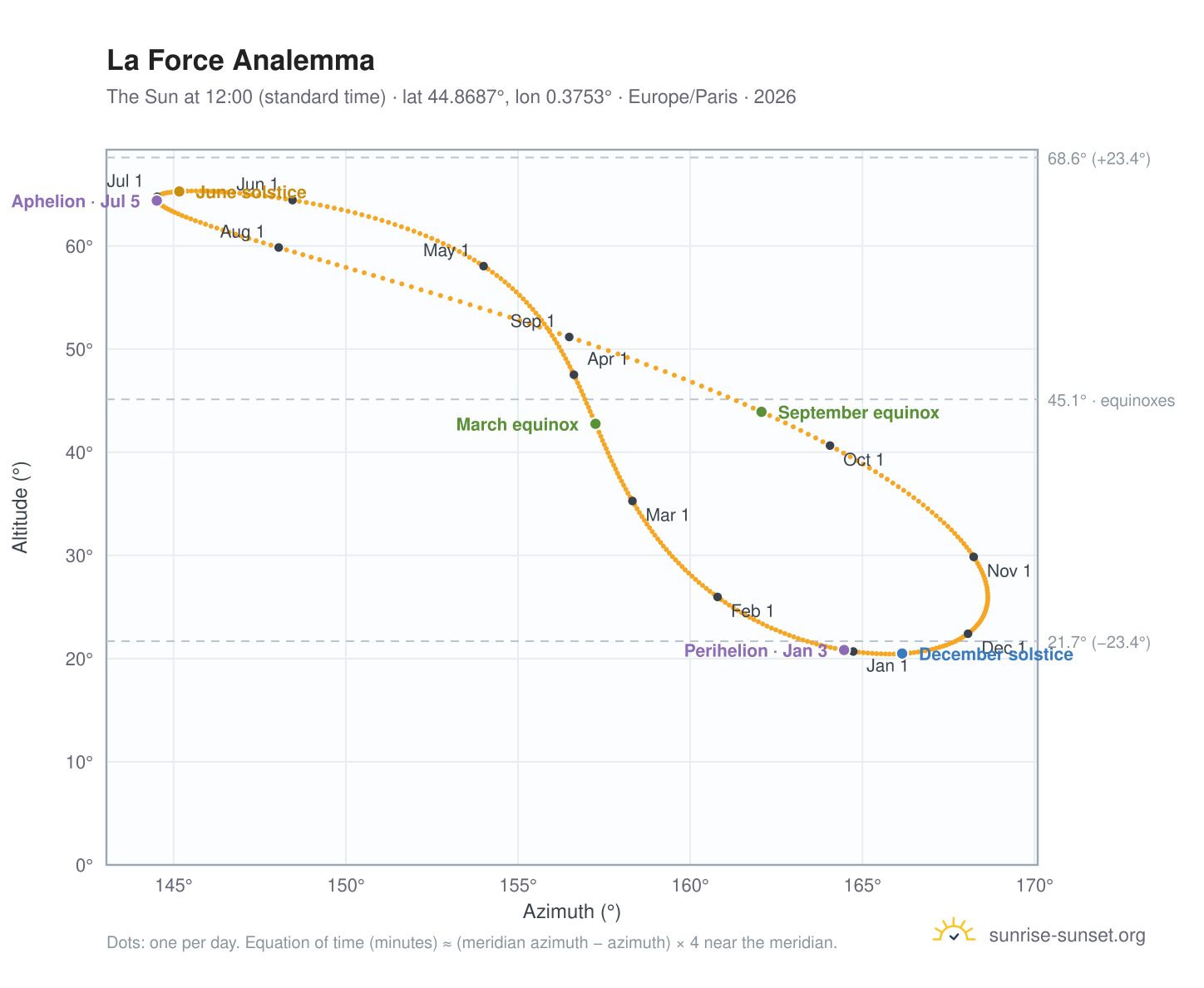 La Force analemma chart: the Sun at 12:00 (standard time) through the year