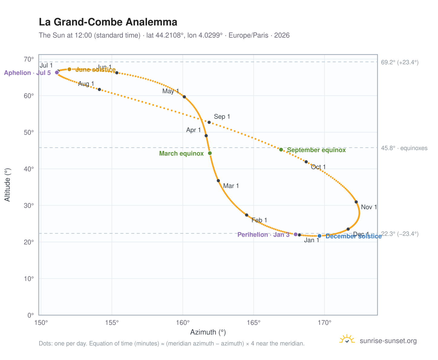 La Grand-Combe analemma chart: the Sun at 12:00 (standard time) through the year