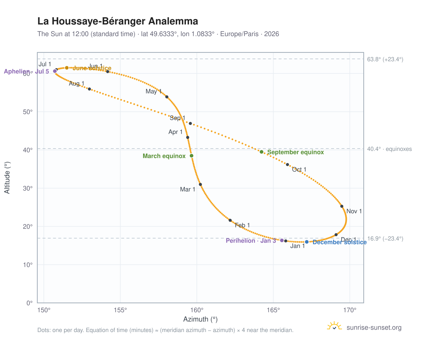 La Houssaye-Béranger analemma chart: the Sun at 12:00 (standard time) through the year