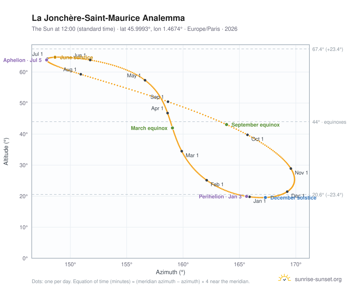 La Jonchère-Saint-Maurice analemma chart: the Sun at 12:00 (standard time) through the year
