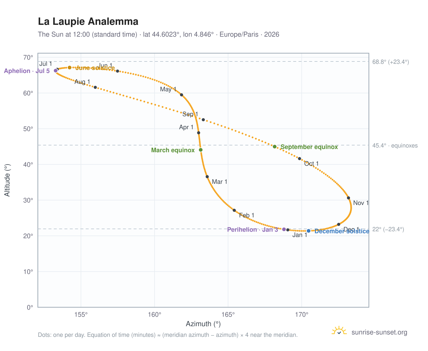 La Laupie analemma chart: the Sun at 12:00 (standard time) through the year