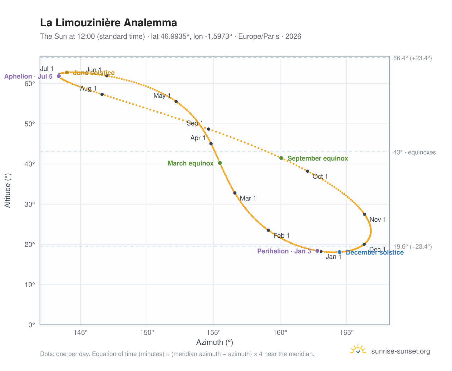 La Limouzinière analemma chart: the Sun at 12:00 (standard time) through the year