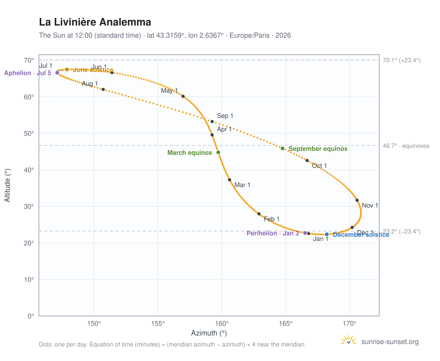 La Livinière analemma chart: the Sun at 12:00 (standard time) through the year