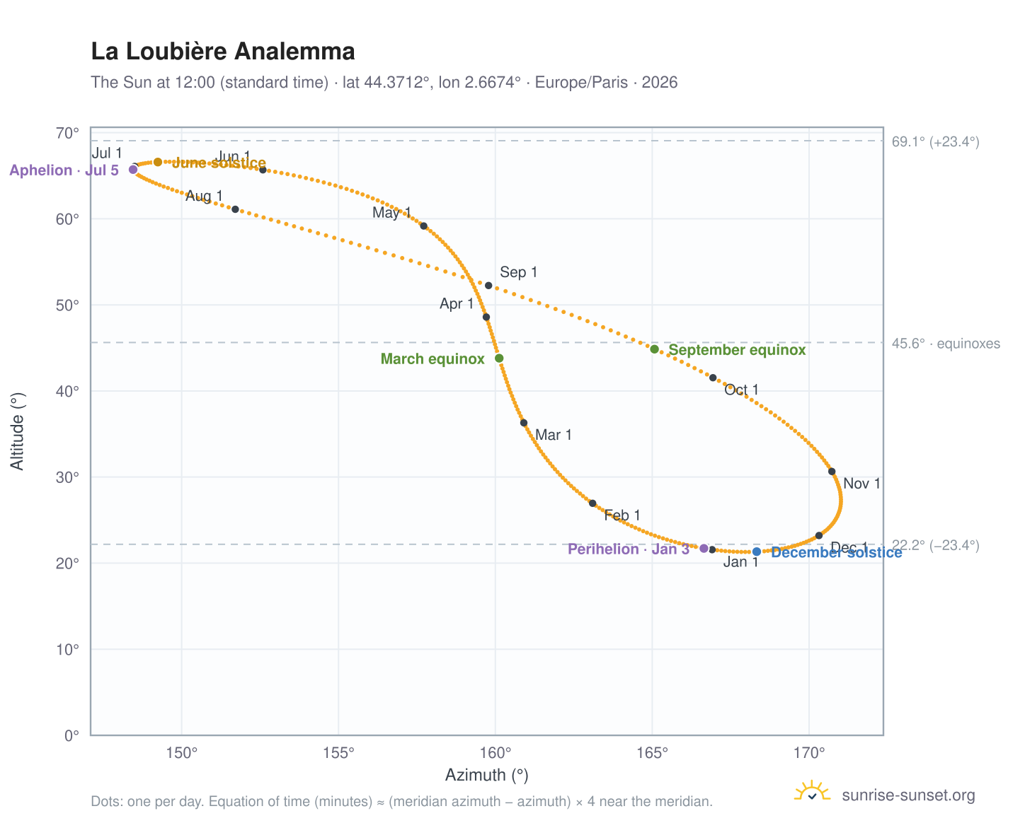 La Loubière analemma chart: the Sun at 12:00 (standard time) through the year