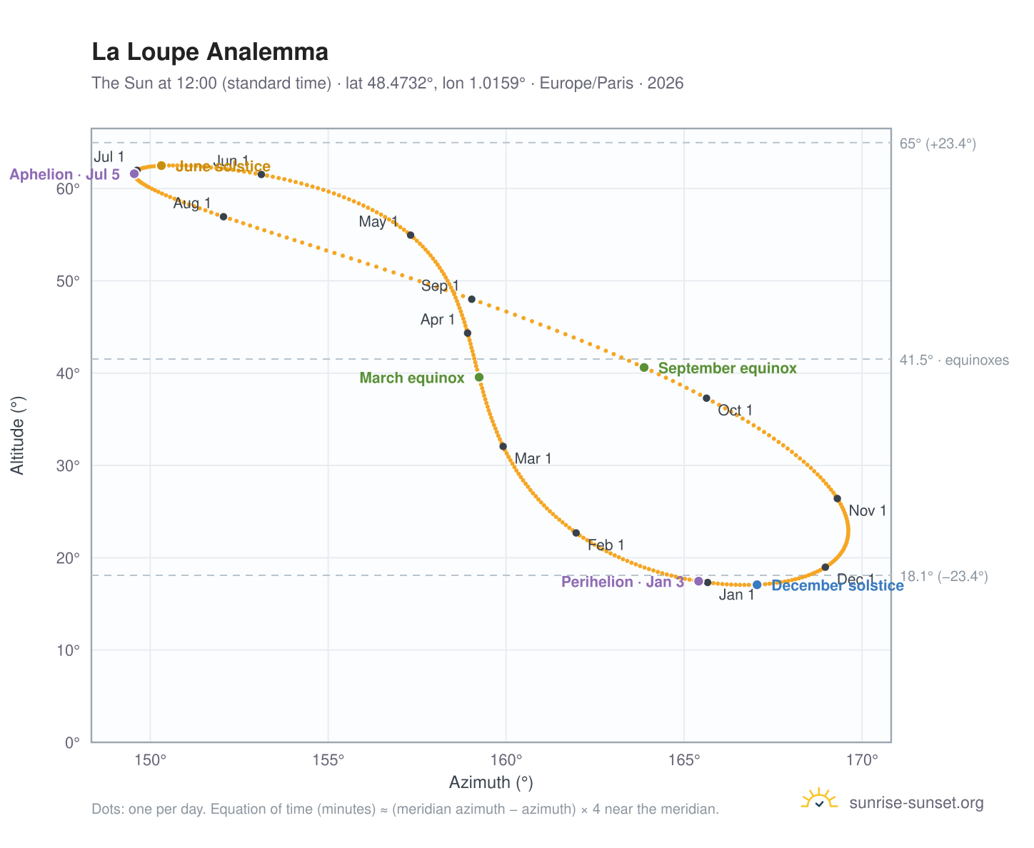 La Loupe analemma chart: the Sun at 12:00 (standard time) through the year