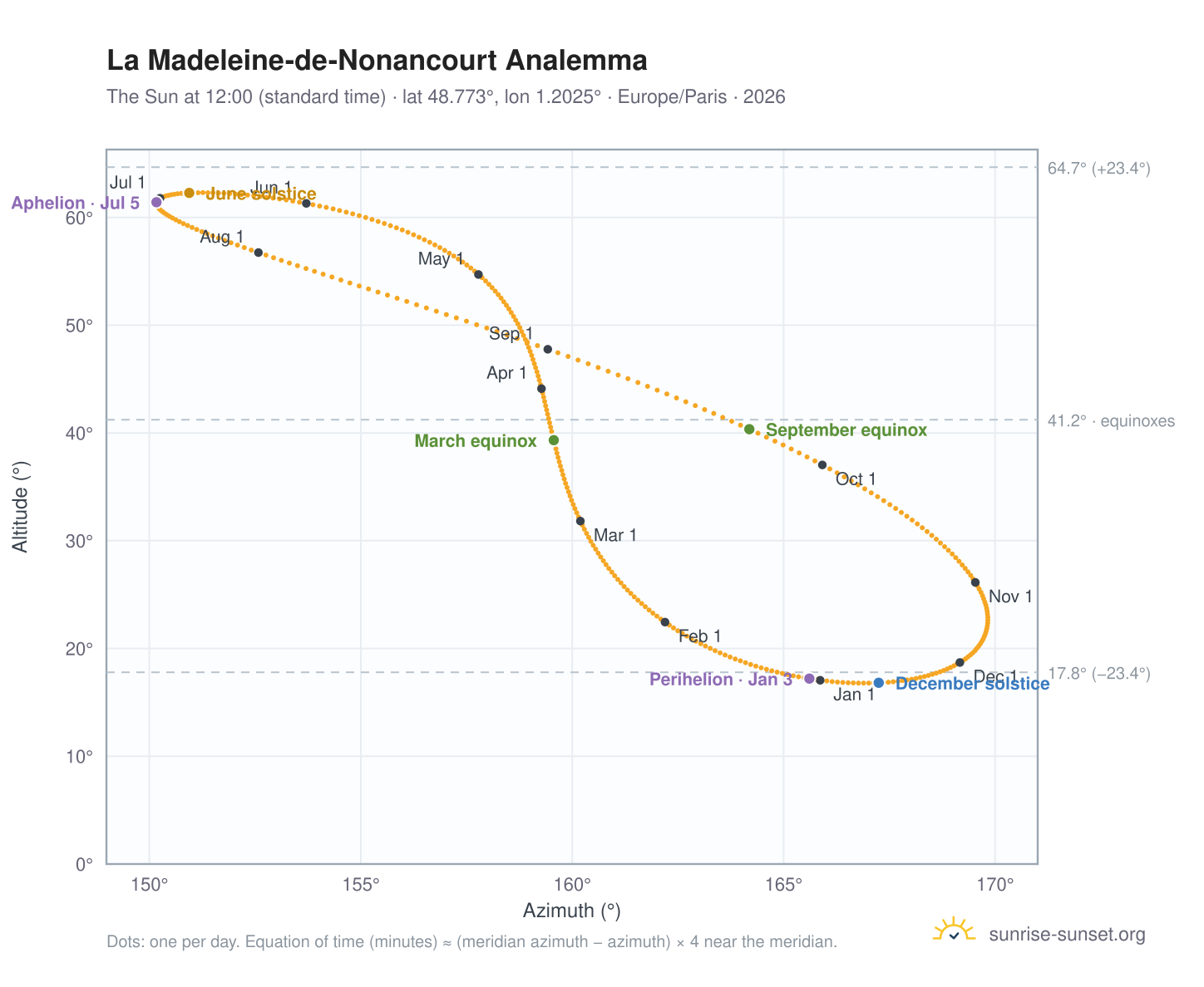 La Madeleine-de-Nonancourt analemma chart: the Sun at 12:00 (standard time) through the year