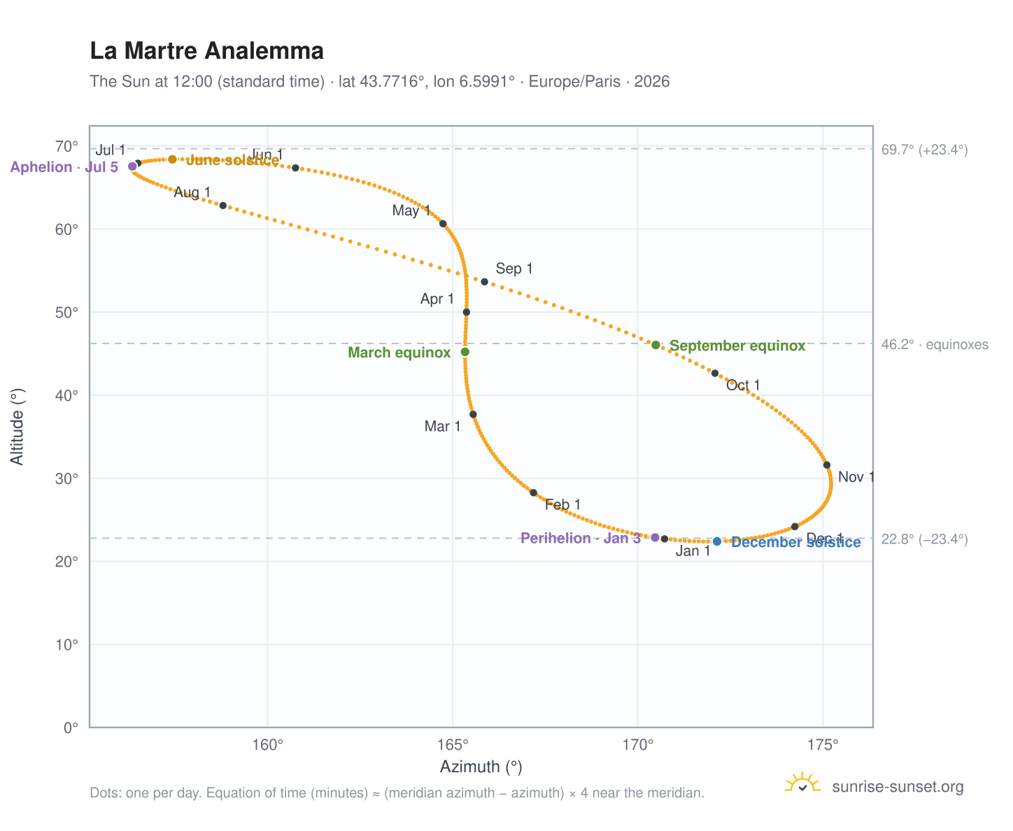 La Martre analemma chart: the Sun at 12:00 (standard time) through the year