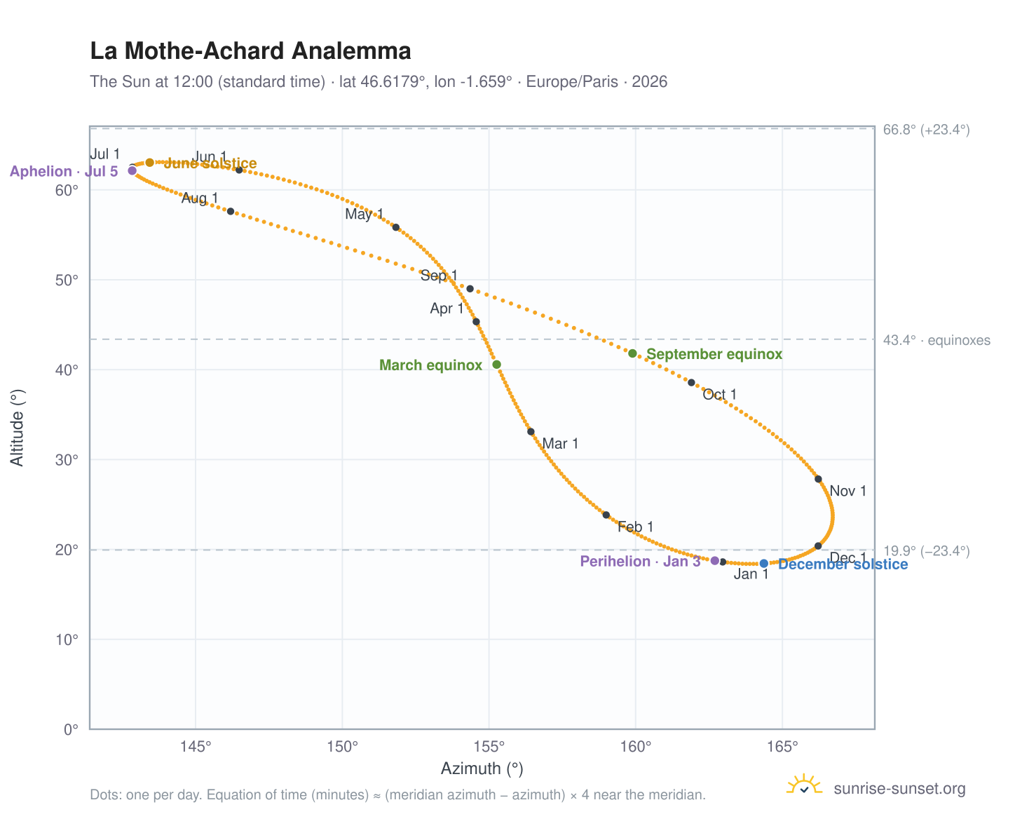 La Mothe-Achard analemma chart: the Sun at 12:00 (standard time) through the year