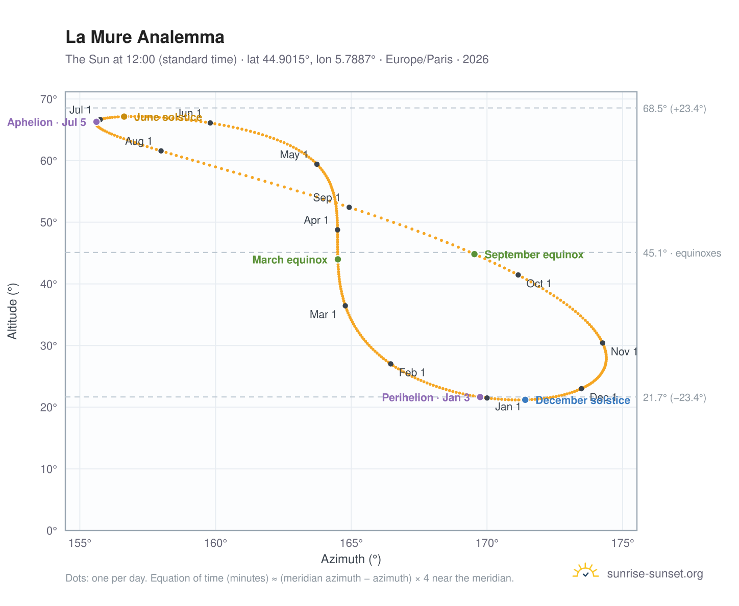 La Mure analemma chart: the Sun at 12:00 (standard time) through the year