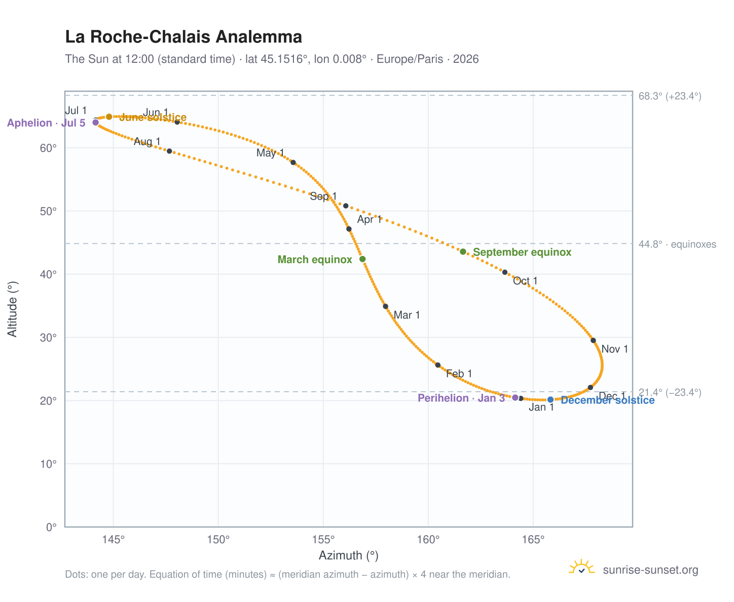 La Roche-Chalais analemma chart: the Sun at 12:00 (standard time) through the year