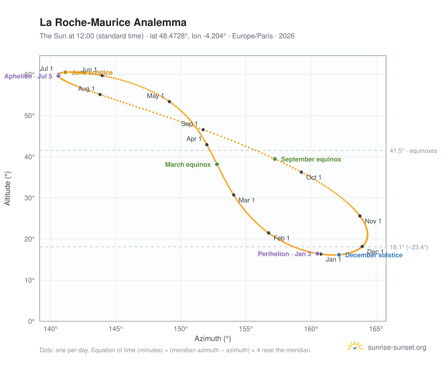 La Roche-Maurice analemma chart: the Sun at 12:00 (standard time) through the year