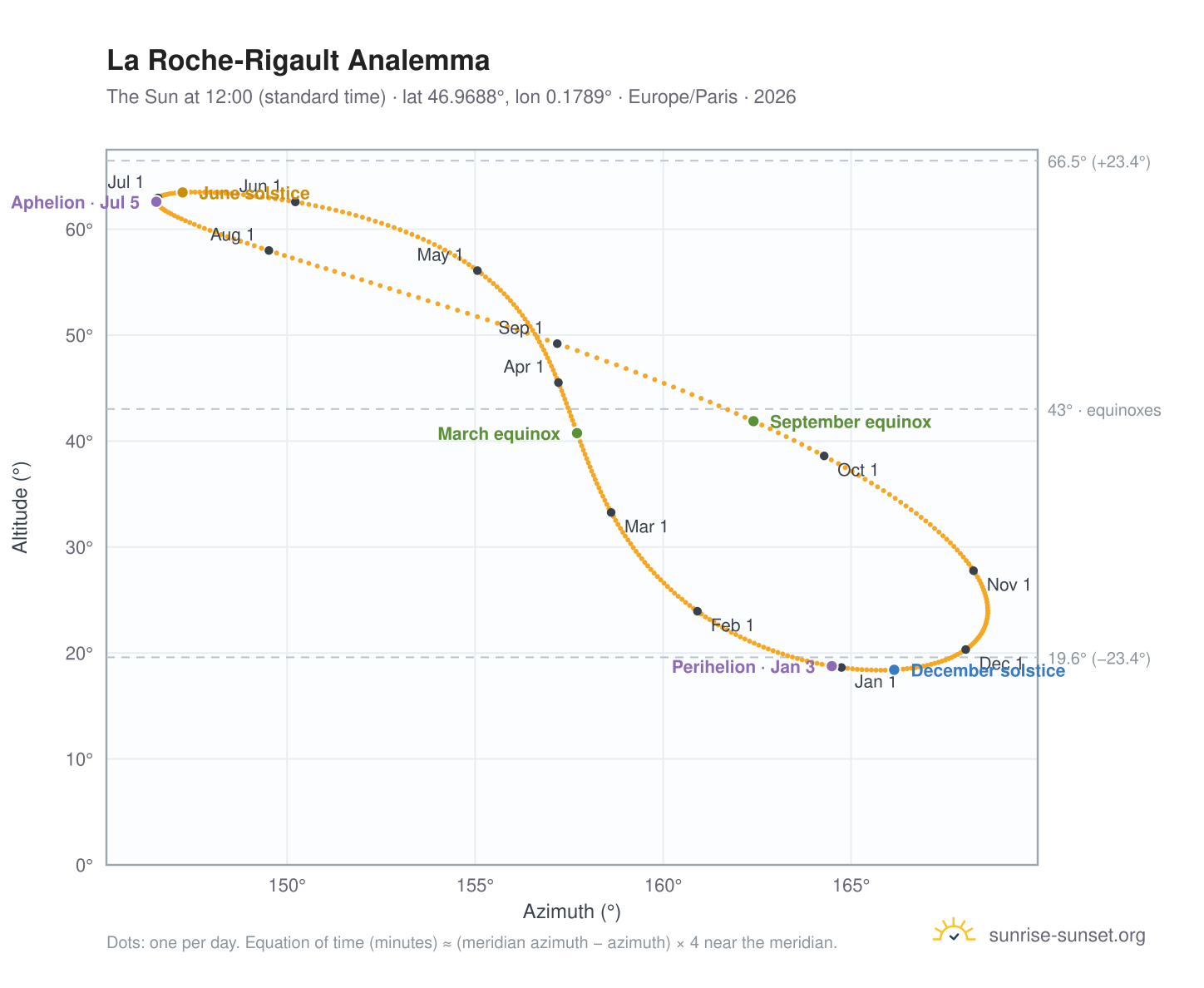 La Roche-Rigault analemma chart: the Sun at 12:00 (standard time) through the year