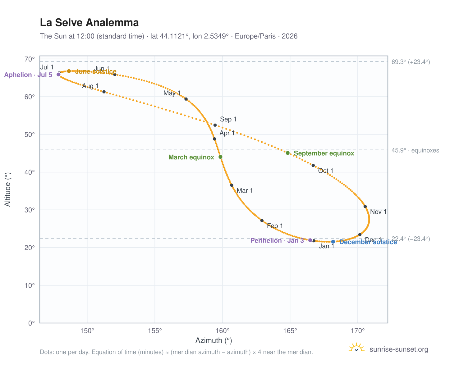 La Selve analemma chart: the Sun at 12:00 (standard time) through the year