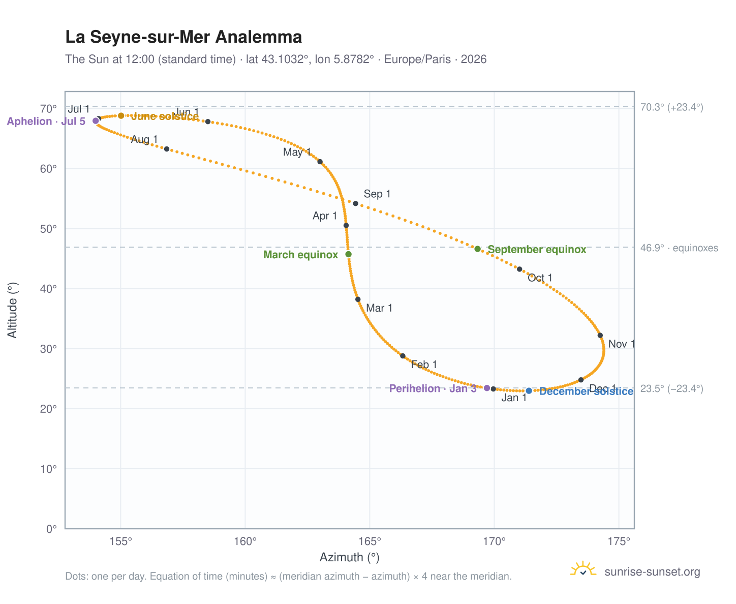 La Seyne-sur-Mer analemma chart: the Sun at 12:00 (standard time) through the year