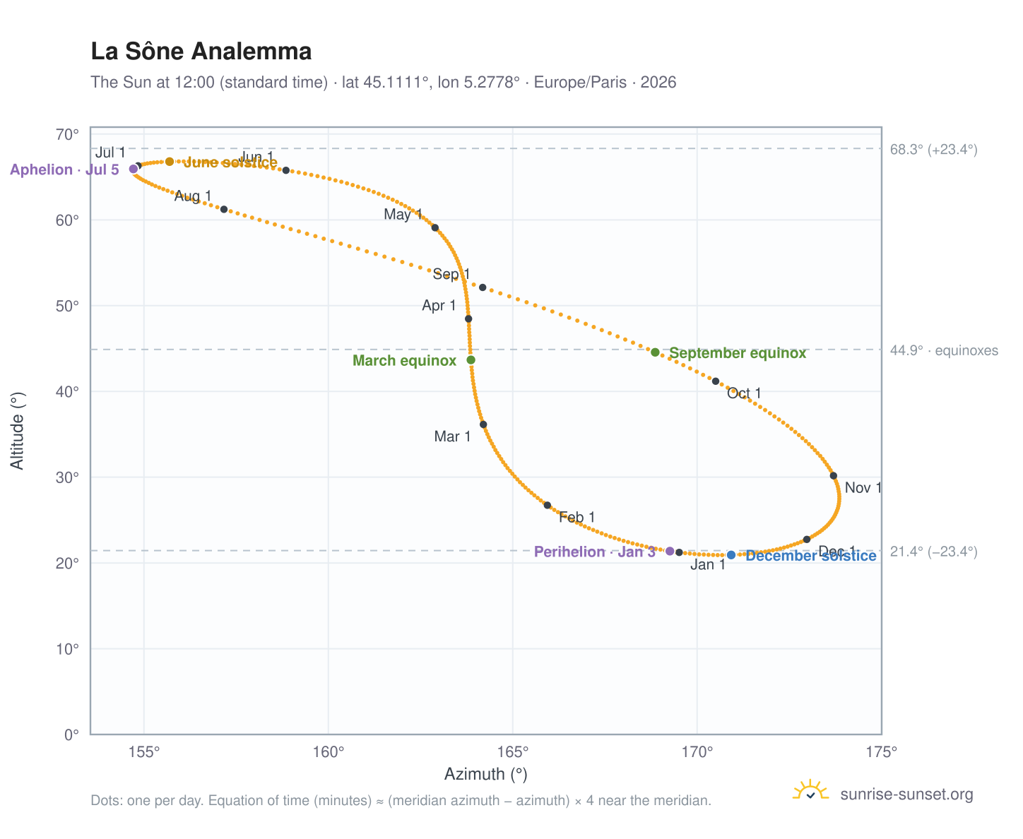La Sône analemma chart: the Sun at 12:00 (standard time) through the year