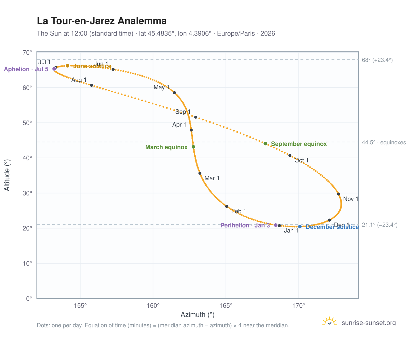 La Tour-en-Jarez analemma chart: the Sun at 12:00 (standard time) through the year