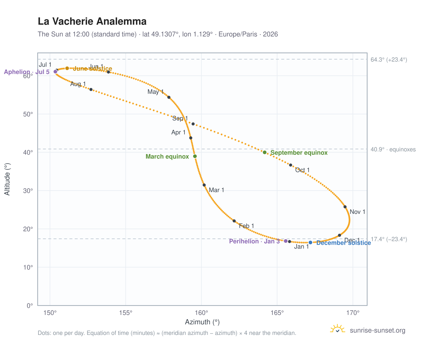 La Vacherie analemma chart: the Sun at 12:00 (standard time) through the year