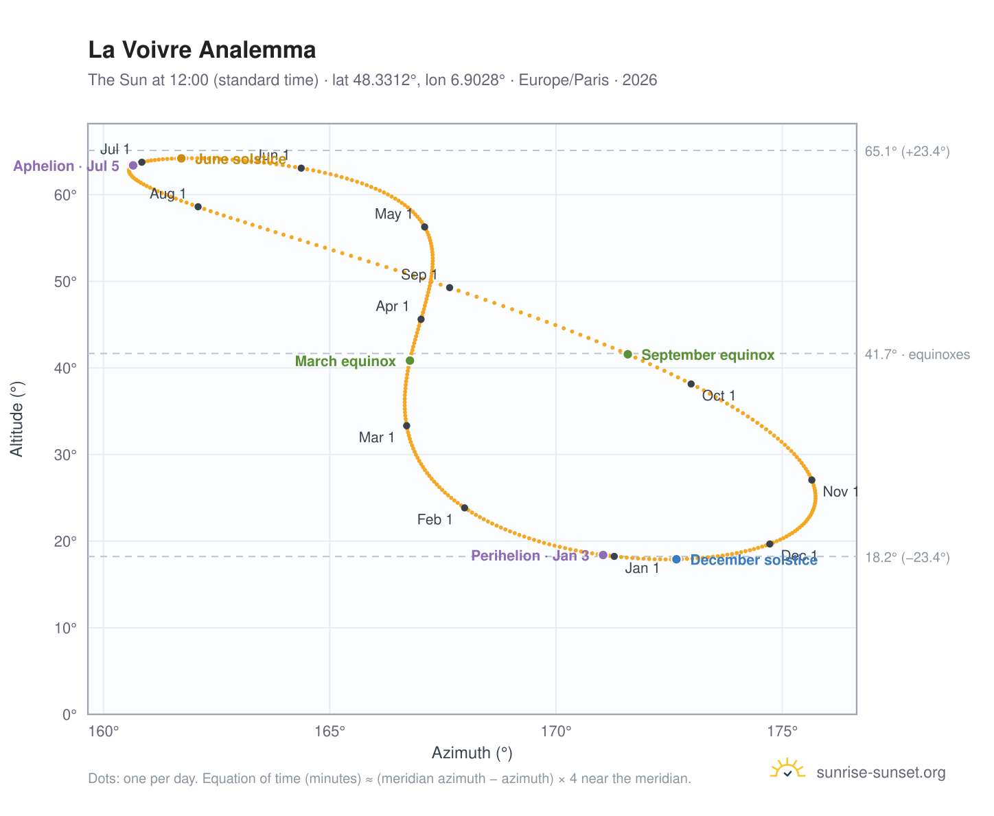 La Voivre analemma chart: the Sun at 12:00 (standard time) through the year