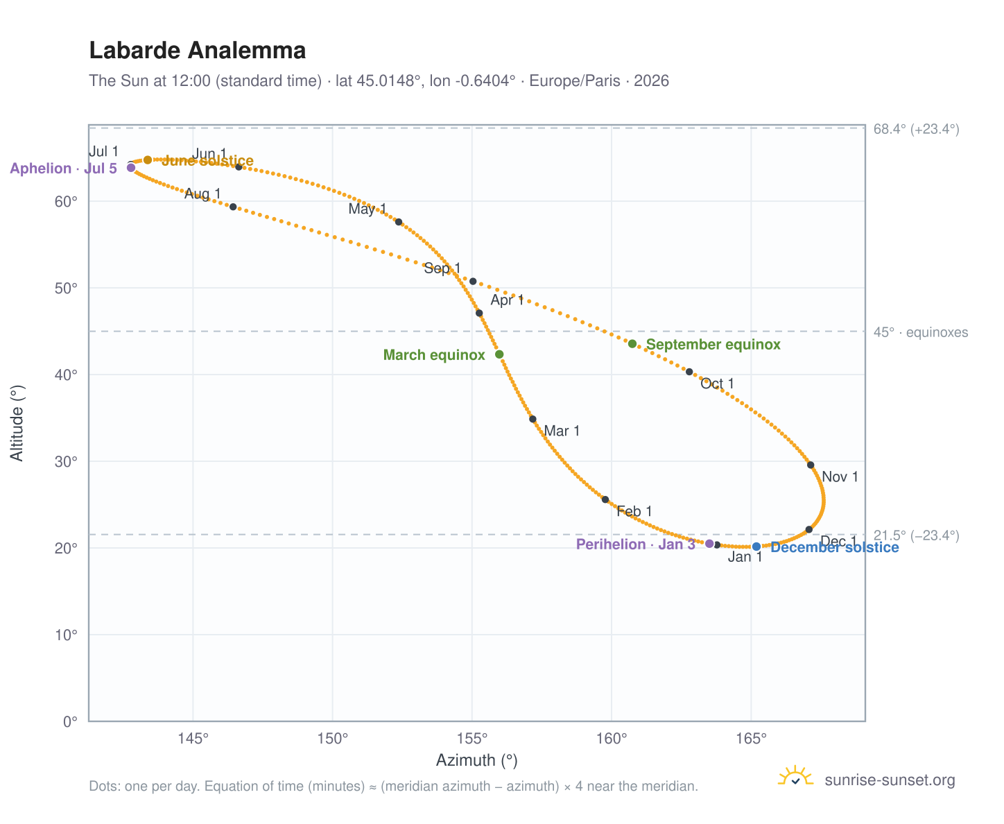 Labarde analemma chart: the Sun at 12:00 (standard time) through the year