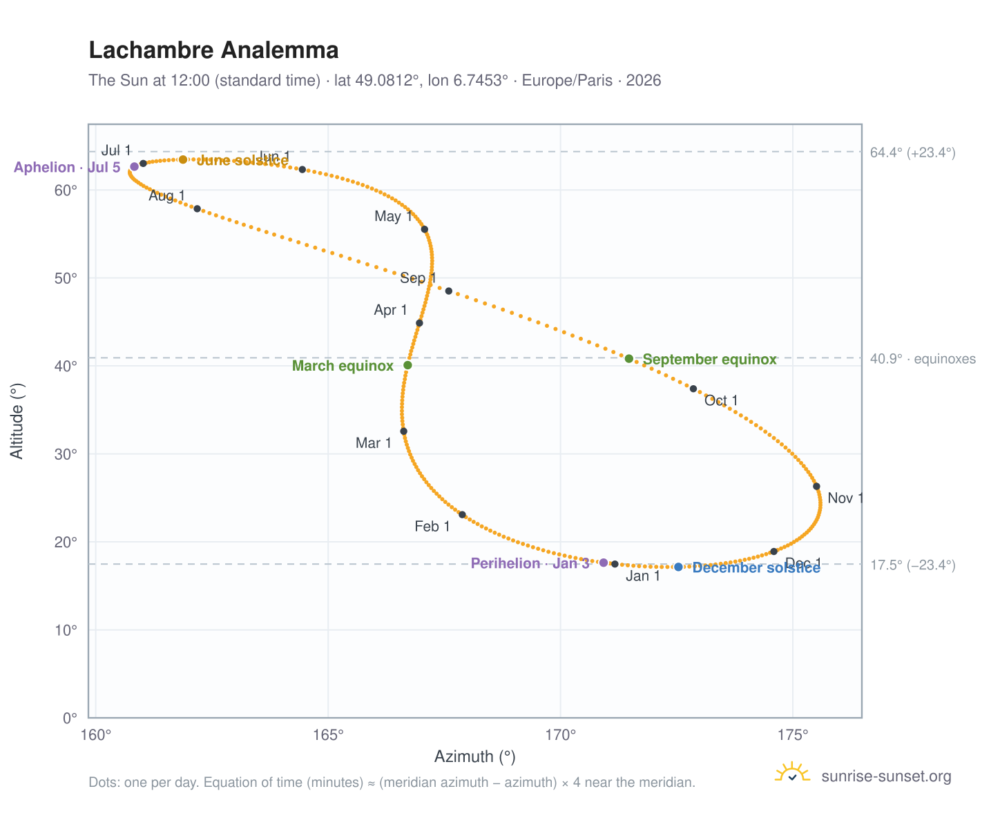 Lachambre analemma chart: the Sun at 12:00 (standard time) through the year