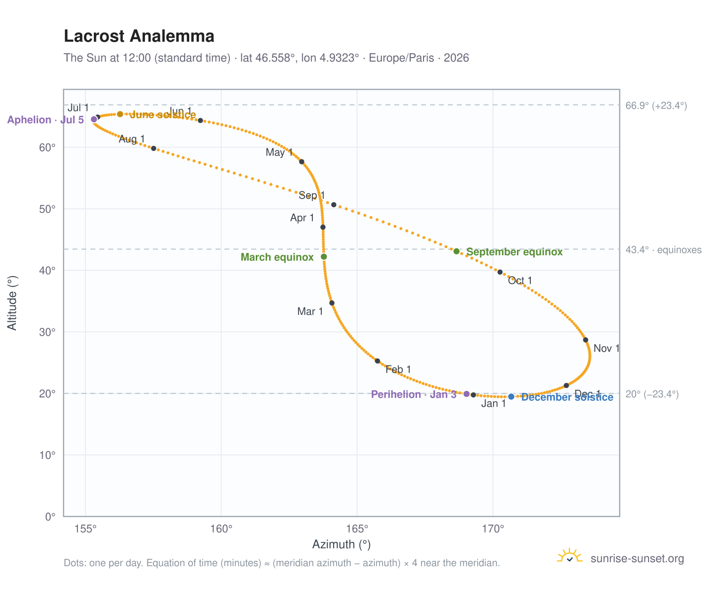 Lacrost analemma chart: the Sun at 12:00 (standard time) through the year