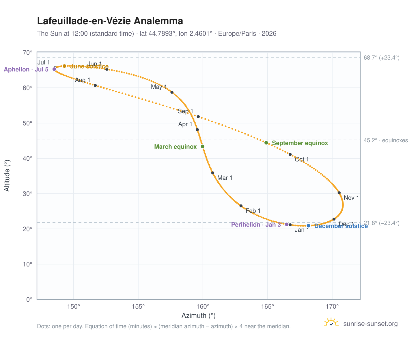Lafeuillade-en-Vézie analemma chart: the Sun at 12:00 (standard time) through the year