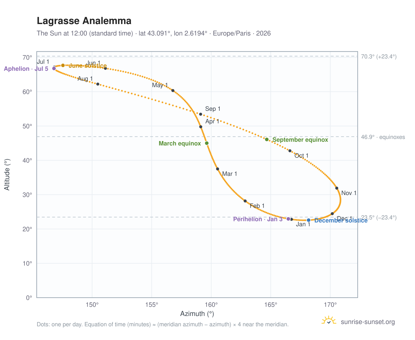 Lagrasse analemma chart: the Sun at 12:00 (standard time) through the year