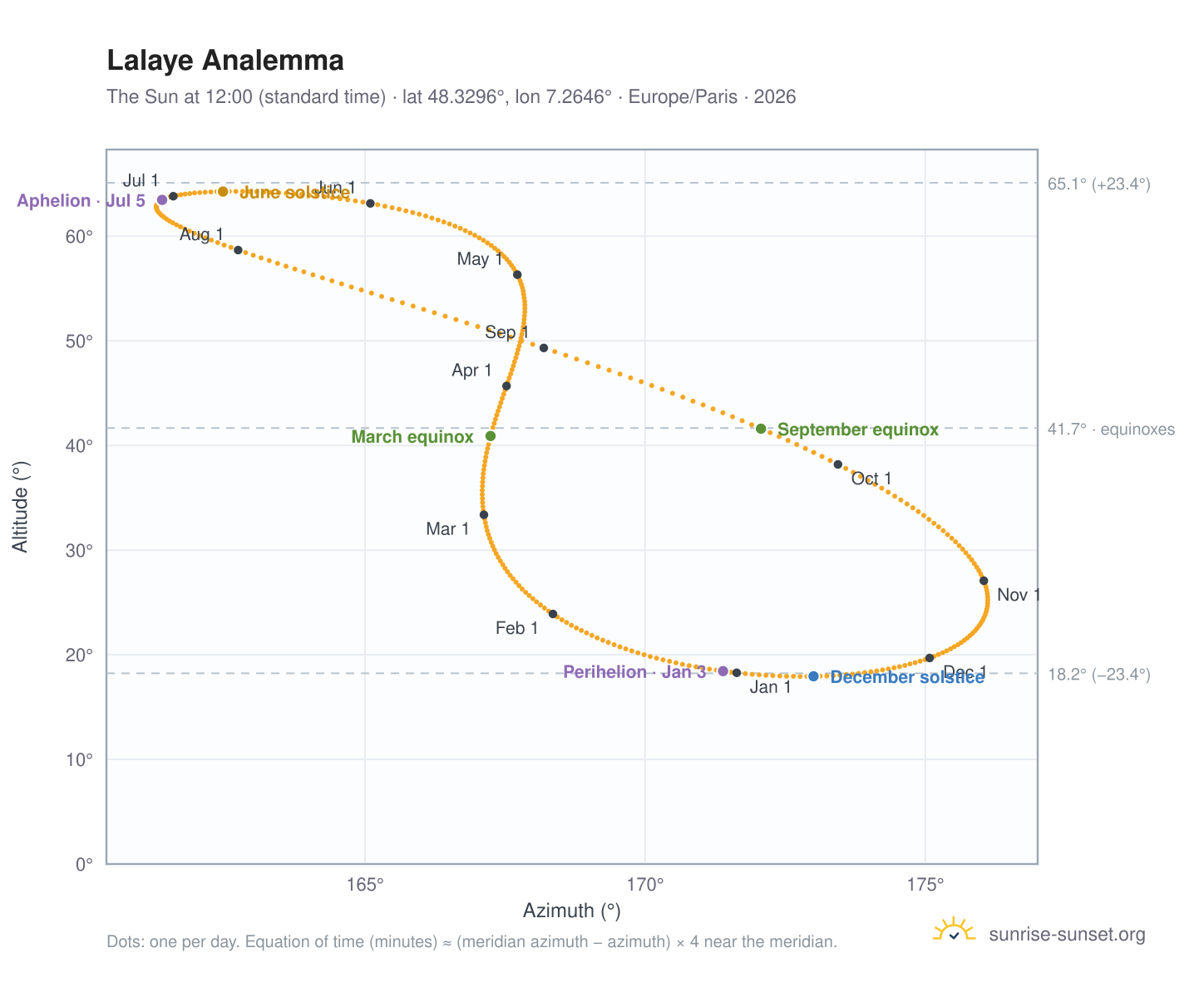 Lalaye analemma chart: the Sun at 12:00 (standard time) through the year