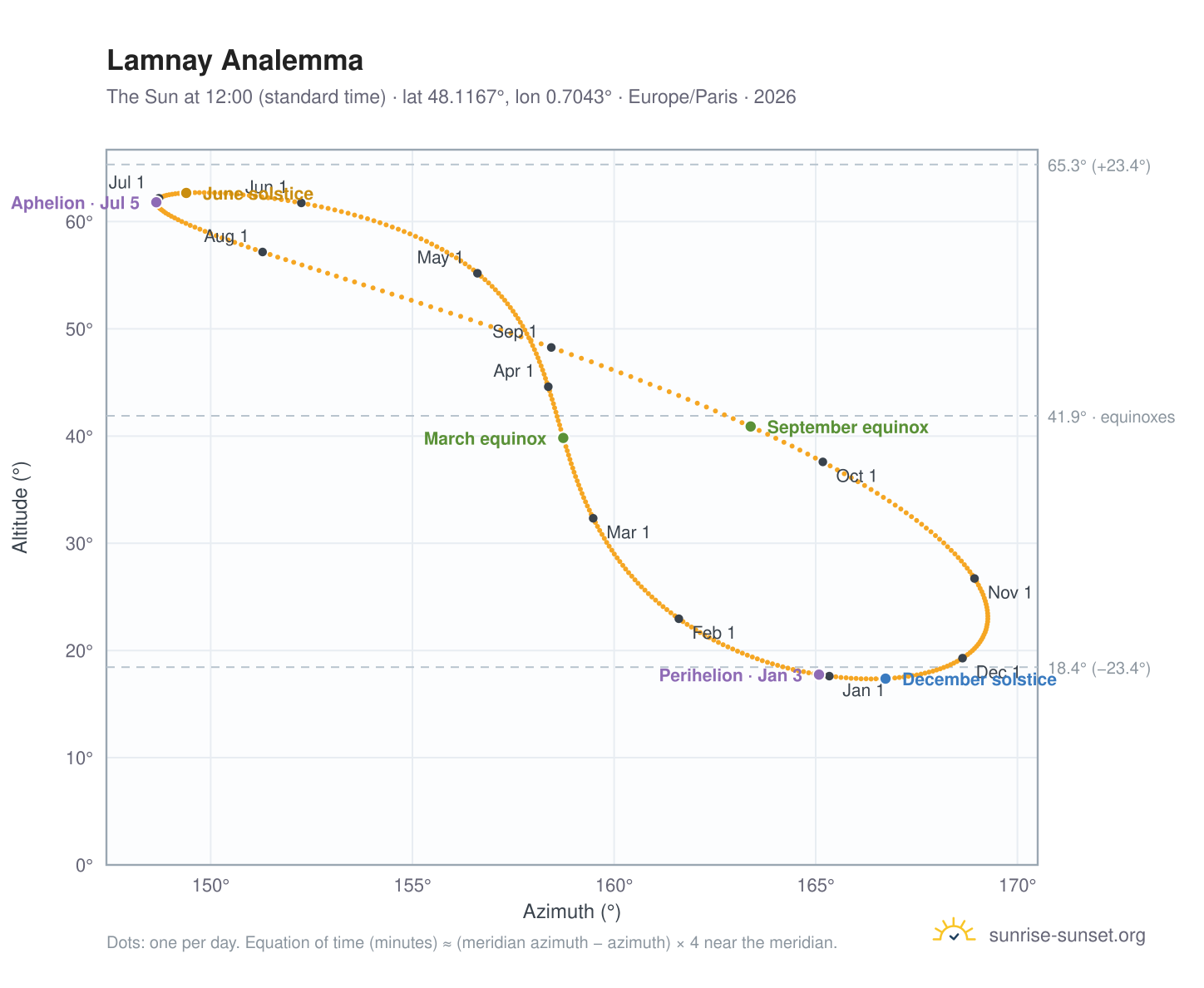Lamnay analemma chart: the Sun at 12:00 (standard time) through the year