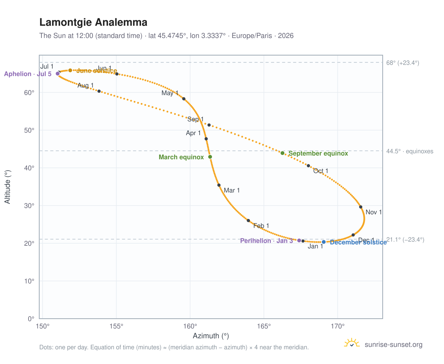 Lamontgie analemma chart: the Sun at 12:00 (standard time) through the year