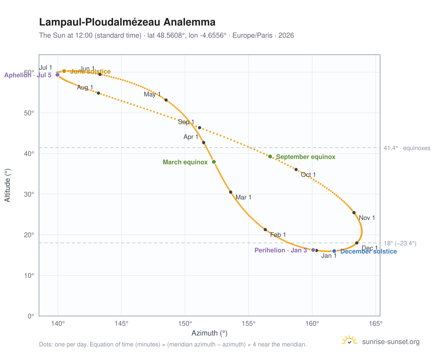 Lampaul-Ploudalmézeau analemma chart: the Sun at 12:00 (standard time) through the year