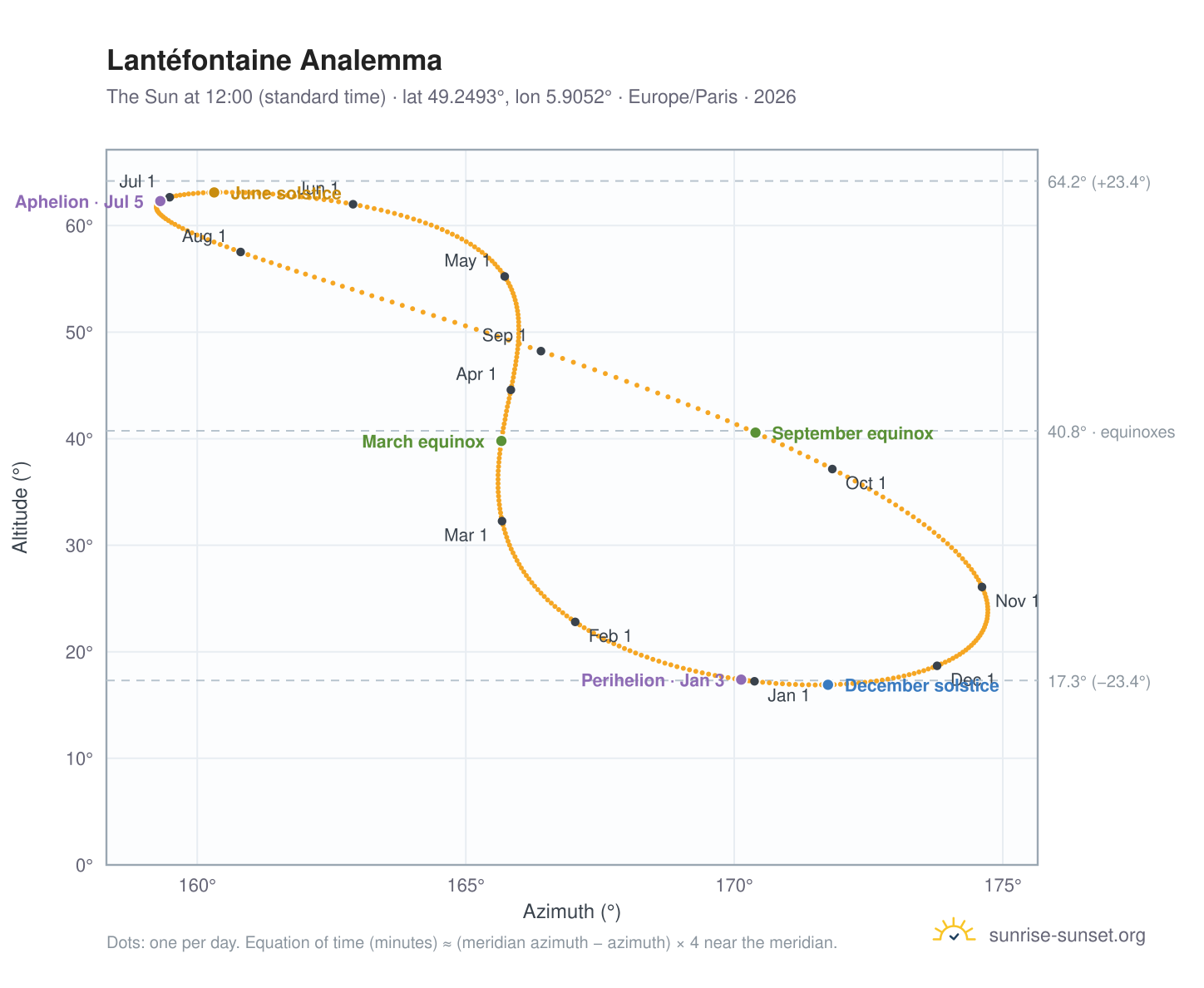 Lantéfontaine analemma chart: the Sun at 12:00 (standard time) through the year